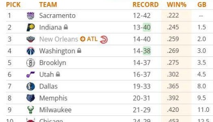 开云体育-NBA附加赛名额提前30场确定？历史级摆烂大战到来